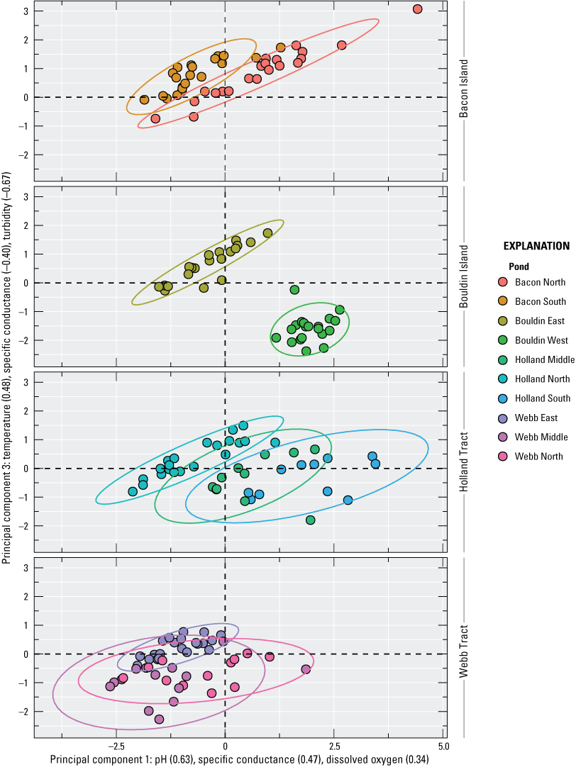 6. Water quality characteristics were unique to each pond.