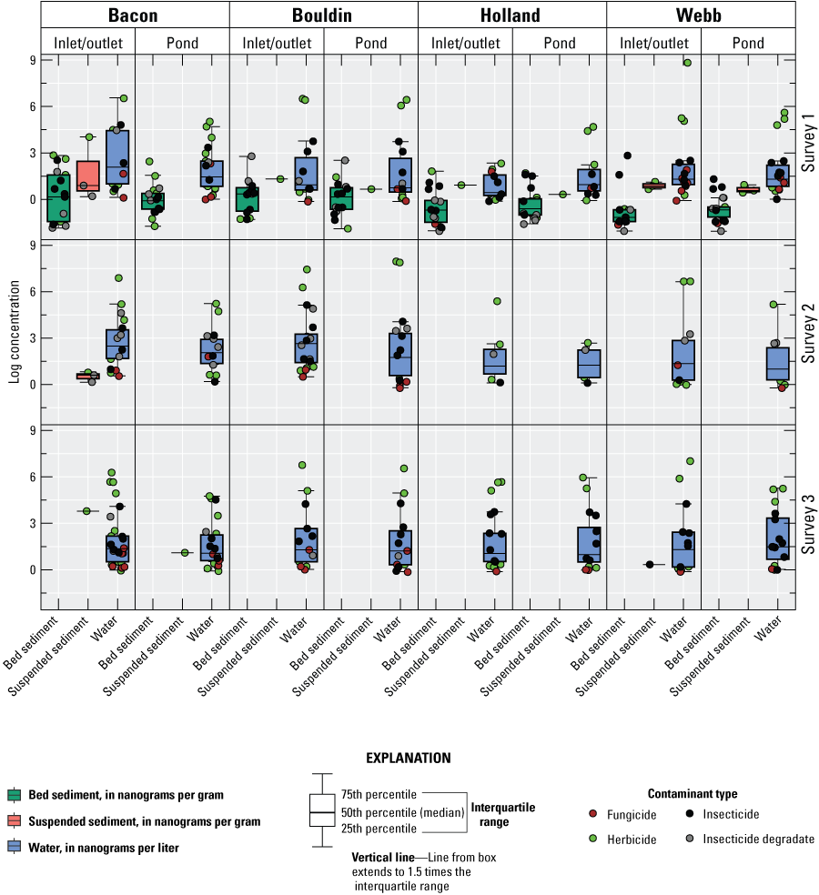 7. Pesticides occurred mostly in water and consisted mostly of herbicides.