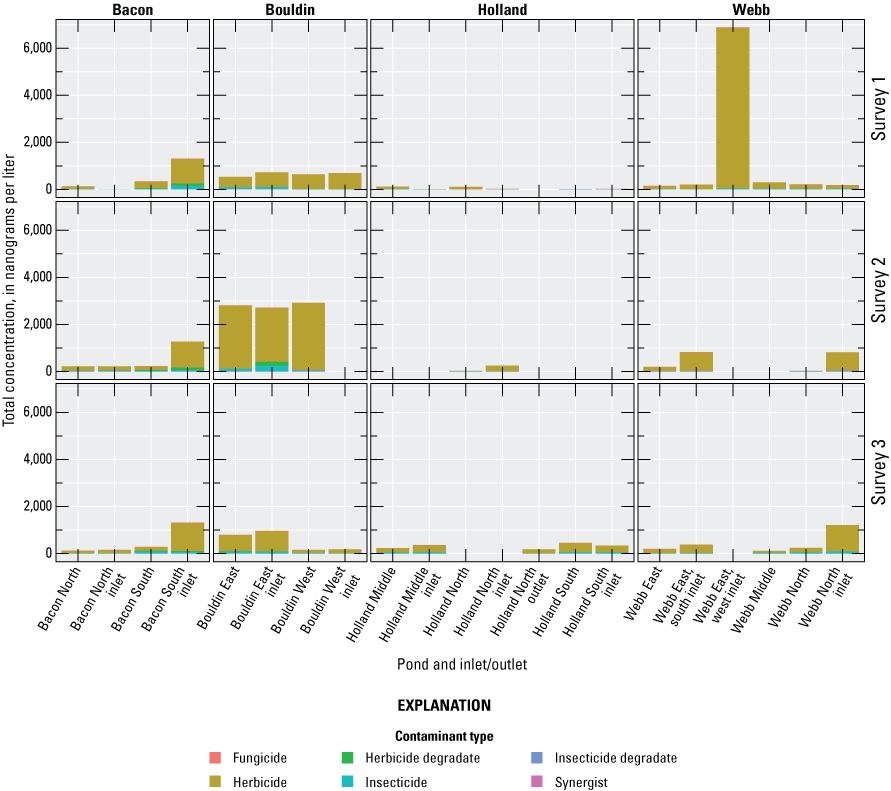 8. The highest overall concentrations of pesticides occurred on Bouldin Island.