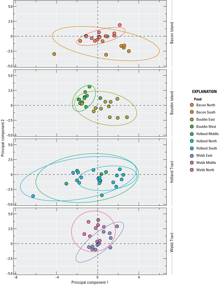 10. There was a high degree of similarity in the taxonomic composition of zooplankton
communities across the ponds.