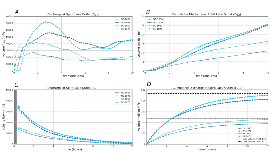7. Discharge scenarios for Spirit Lake