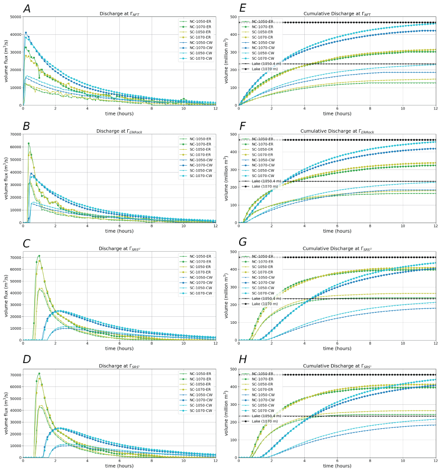 10. Discharge scenarios for locations along North Fork Toutle River
