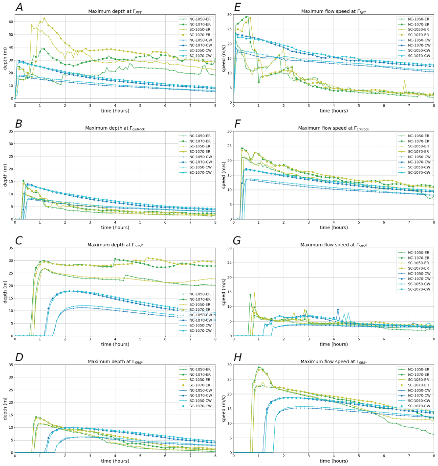11. Depth and flow speed scenarios for locations along North Fork Toutle River