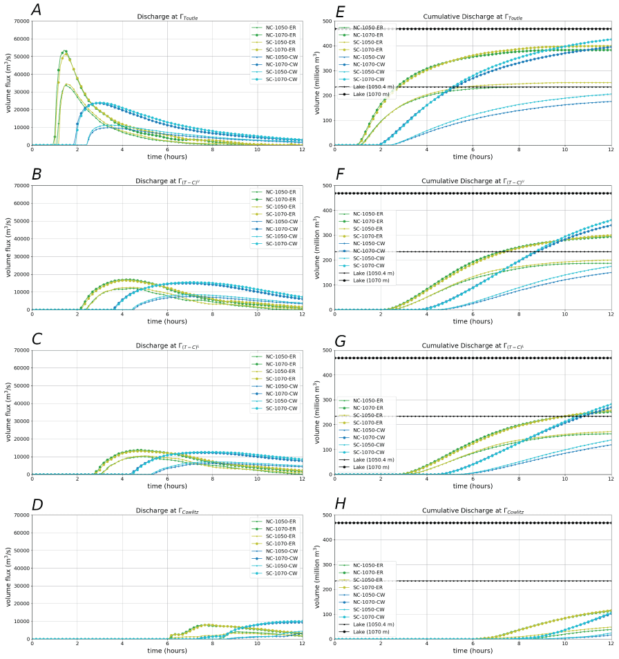 16. Discharge scenarios for locations along the Toutle and Cowlitz Rivers
