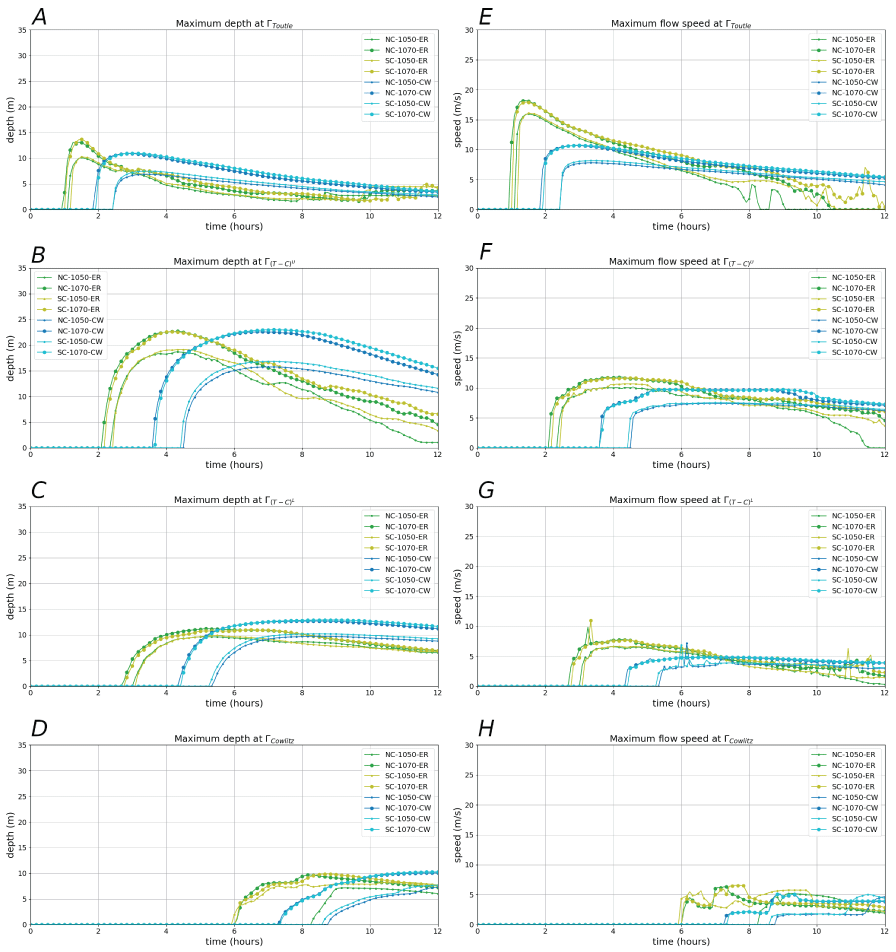 17. Maximum depths and flow speeds along the Toutle and Cowlitz Rivers for 8 scenarios