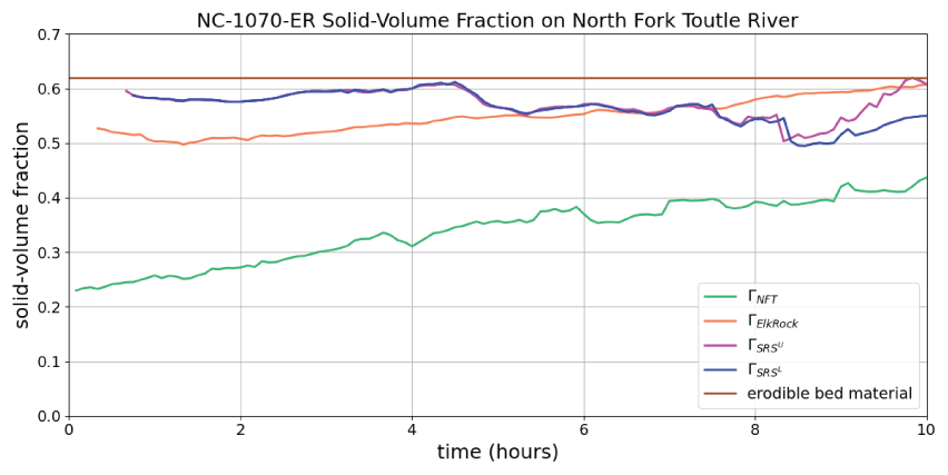 19. Solid-volume fraction scenarios along the upper North Fork Toutle River