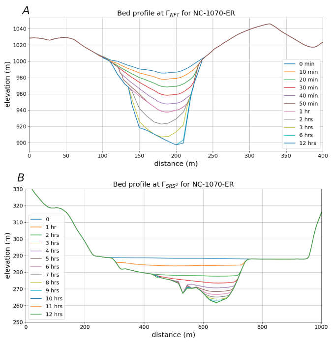 20. Simulated bed erosion along the North Fork Toutle River