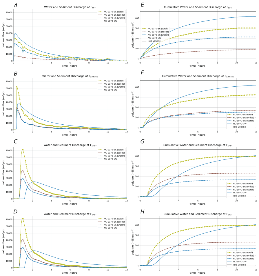 21. Water and sediment discharge rates along the upper North Fork Toutle River