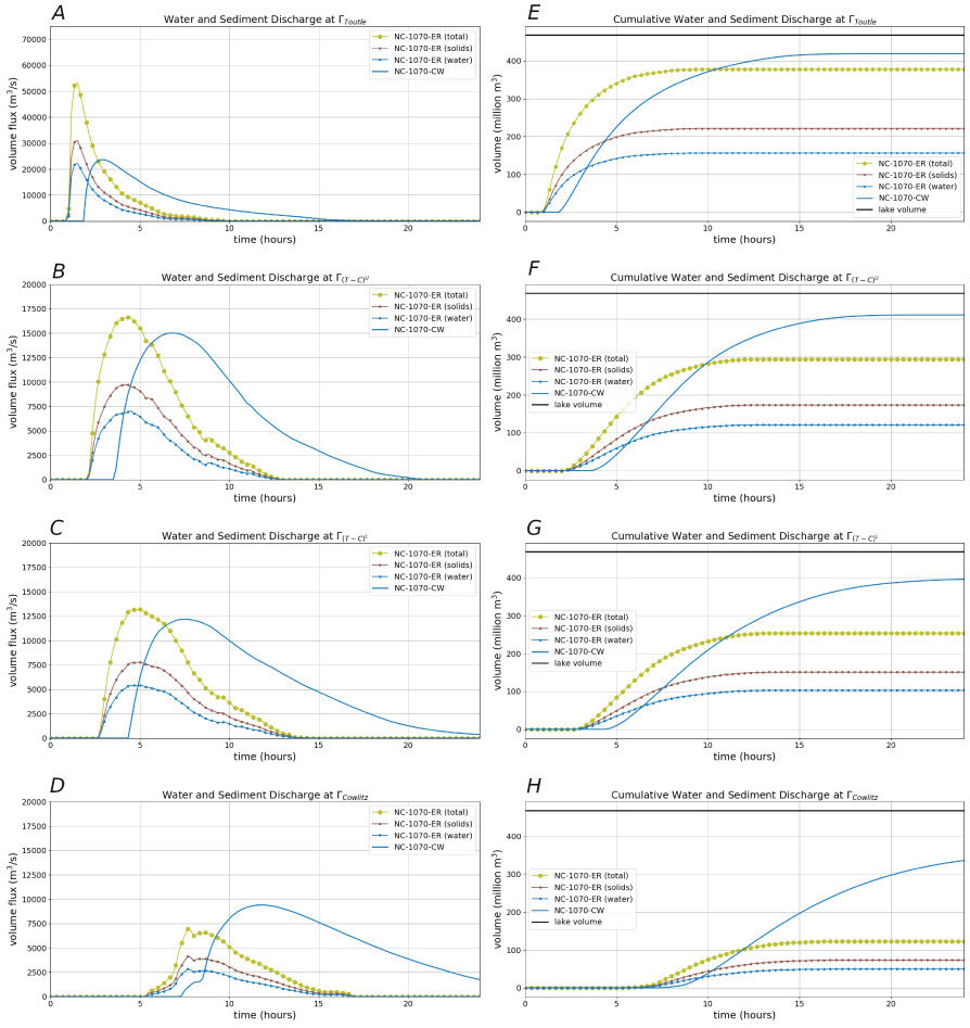 24. Water and sediment discharge rates along the Toutle and Cowlitz Rivers
