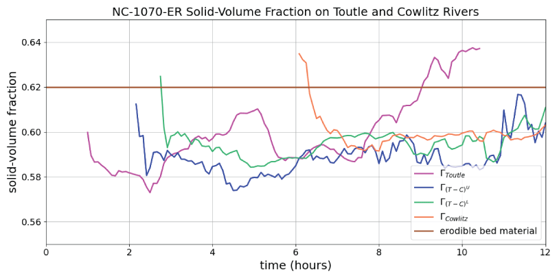 25. Solid-volume fraction along the Toutle and Cowlitz rivers