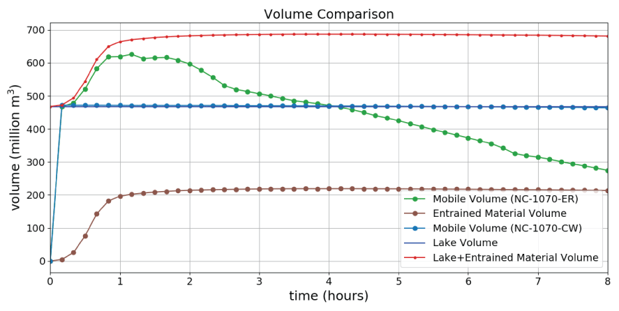 28. Simulated volumes for multiple variables and two scenarios