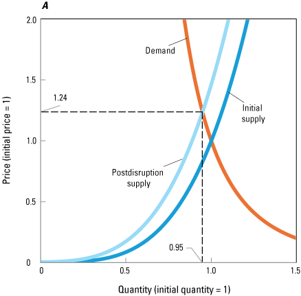 Alt text: The impacts of Russian and South African trade disruption scenarios dominate
                        the results for palladium.