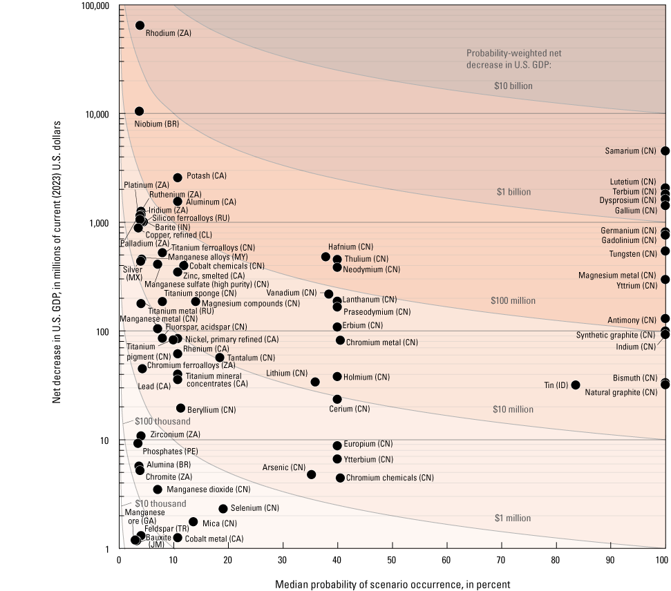 Alt text: Scenarios span several orders of magnitude of net decreases in U.S. GDP
                        span and are scattered across a range of probabilities.