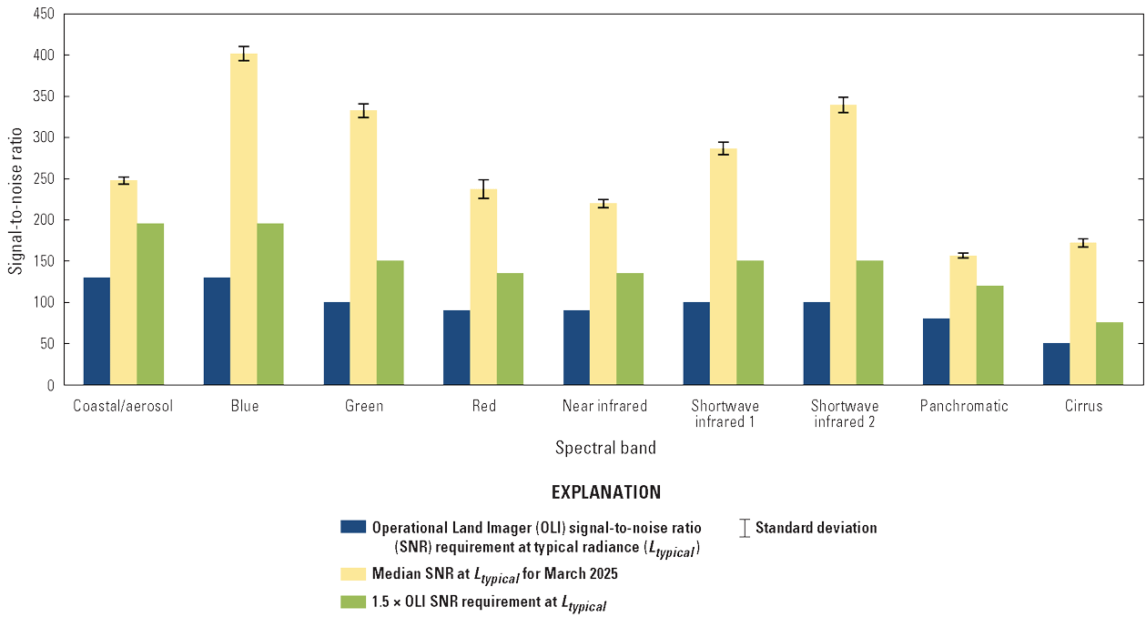The per-band Operational Land Imager signal-to-noise ratio at typical radiance for
                        March 2025.
