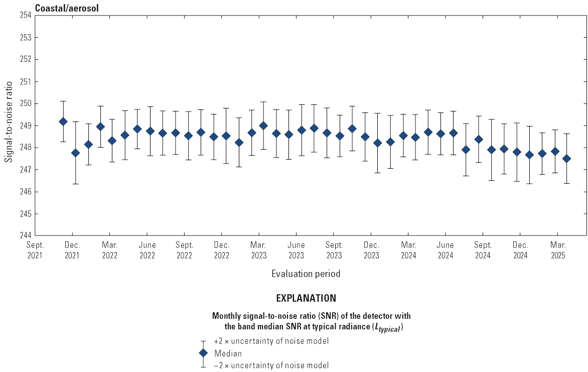 The Operational Land Imager coastal/aerosol band lifetime signal-to-noise ratio stability
                        is greater than the required levels.