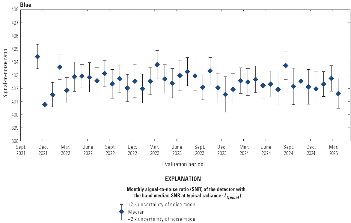 The Operational Land Imager blue band lifetime signal-to-noise ratio stability is
                        greater than the required levels.