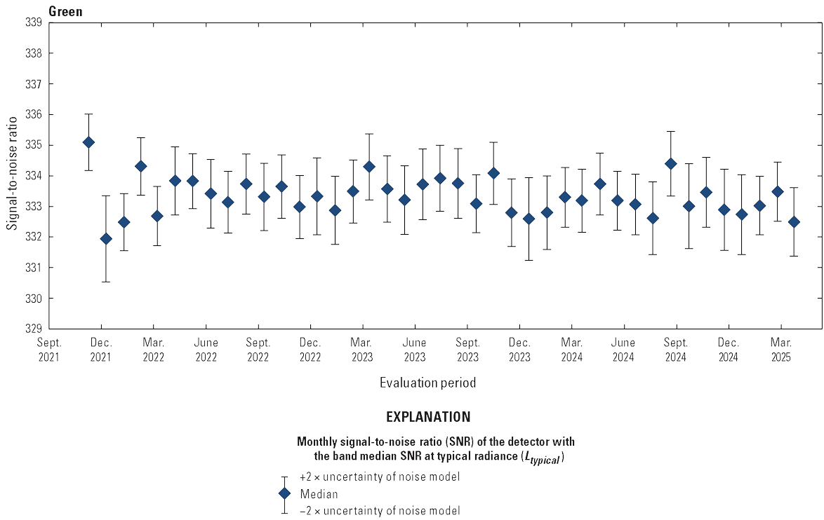 The Operational Land Imager green band lifetime signal-to-noise ratio stability is
                        greater than the required levels.