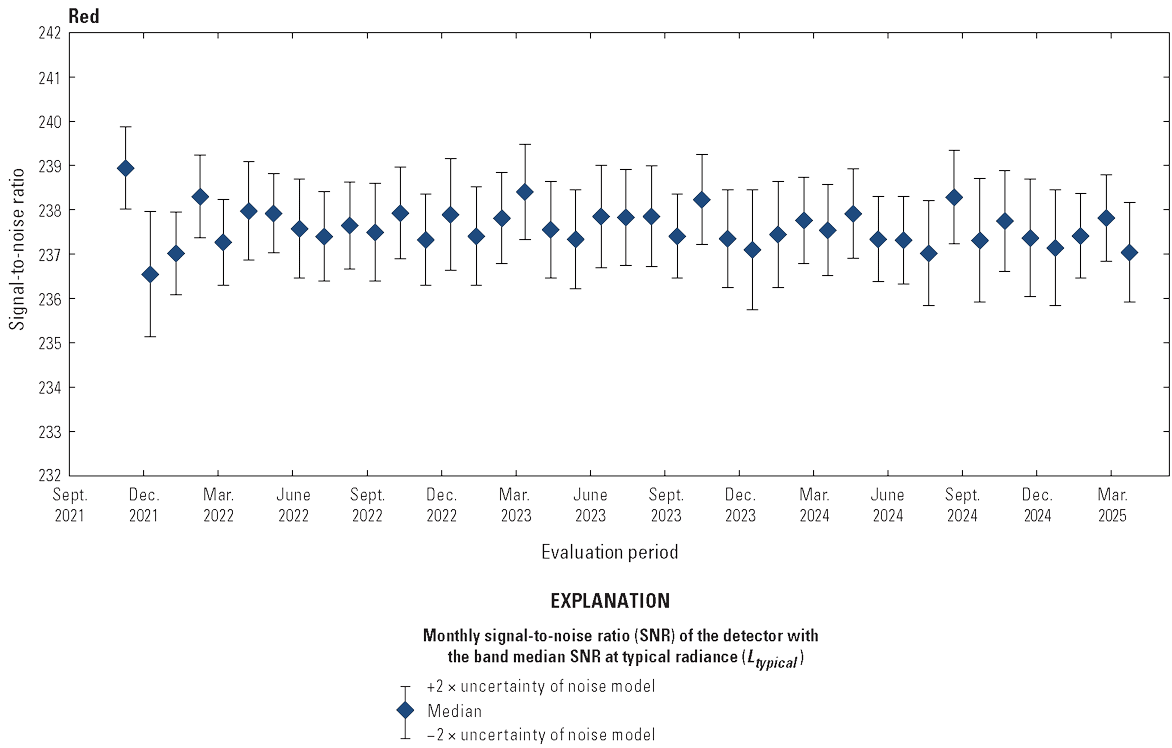 The Operational Land Imager red band lifetime signal-to-noise ratio stability is greater
                        than the required levels.
