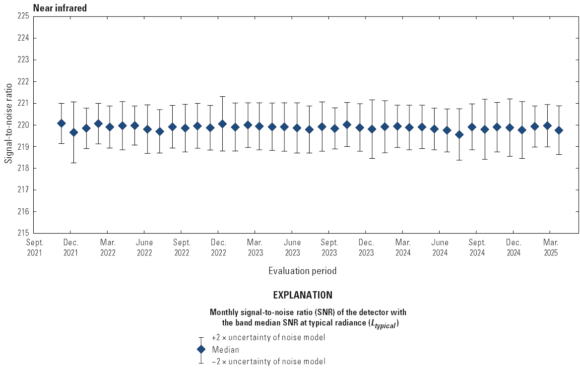 The Operational Land Imager near infrared band lifetime signal-to-noise ratio stability
                        is greater than the required levels.