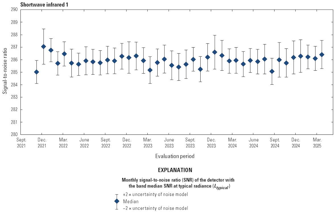The Operational Land Imager shortwave infrared 1 band lifetime signal-to-noise ratio
                        stability is greater than the required levels.