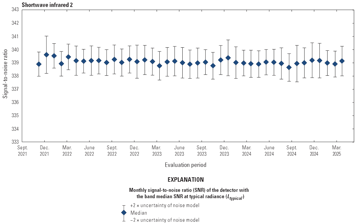 The Operational Land Imager shortwave infrared 2 band lifetime signal-to-noise ratio
                        stability is greater than the required levels.