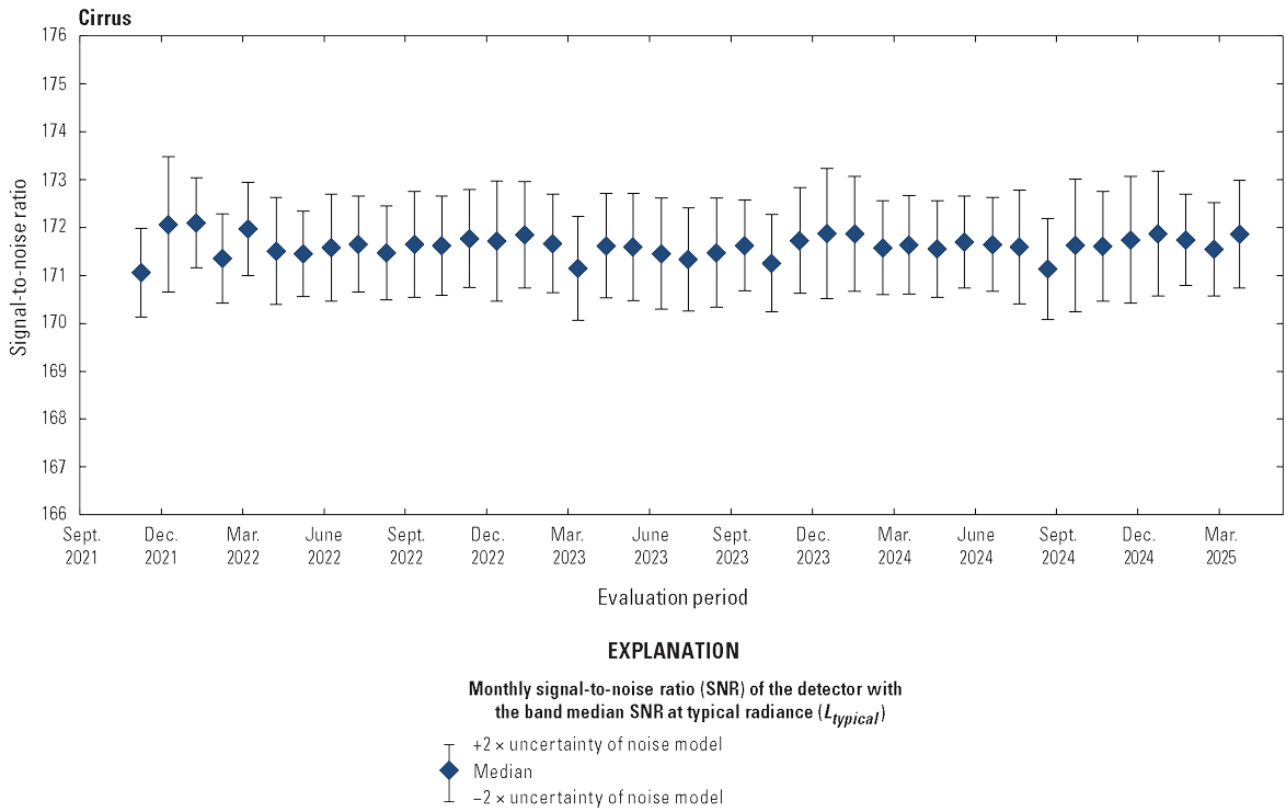 The Operational Land Imager cirrus band lifetime signal-to-noise ratio stability is
                        greater than the required levels.