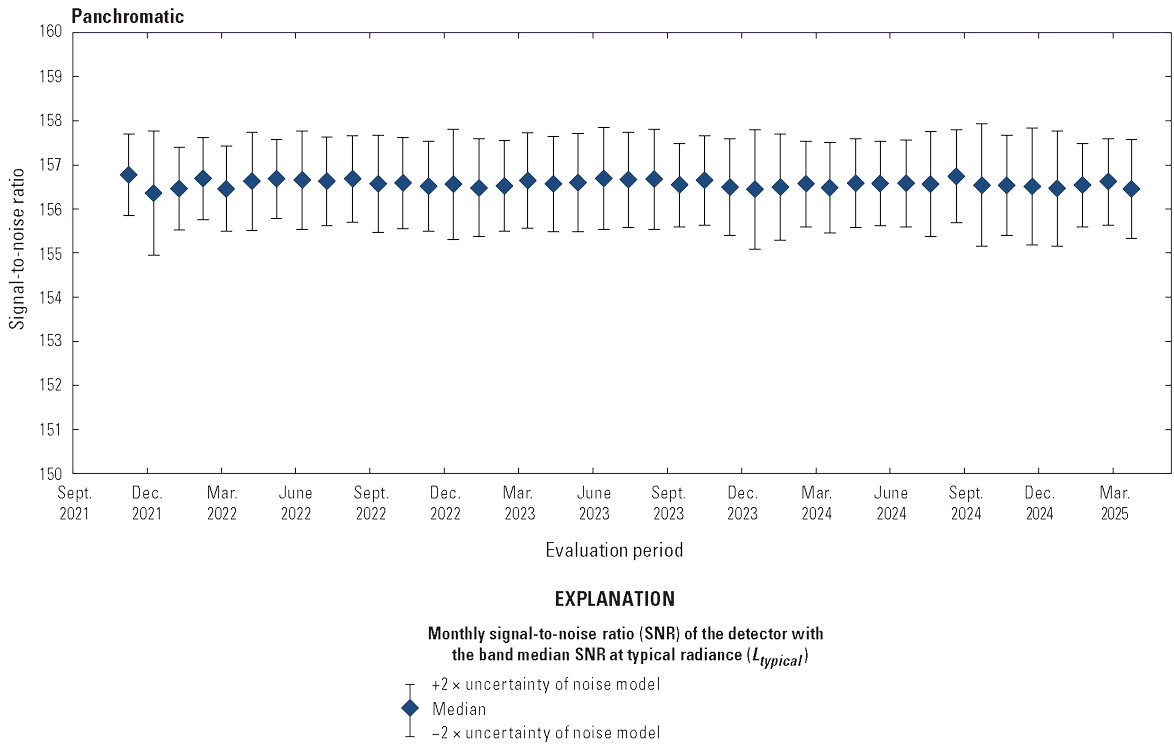 The Operational Land Imager panchromatic band lifetime signal-to-noise ratio stability
                        is greater than the required levels.