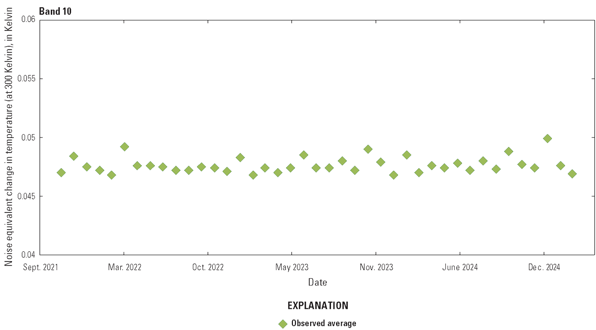 The Thermal Infrared Sensor band 10 lifetime noise performance is greater than required
                        levels.