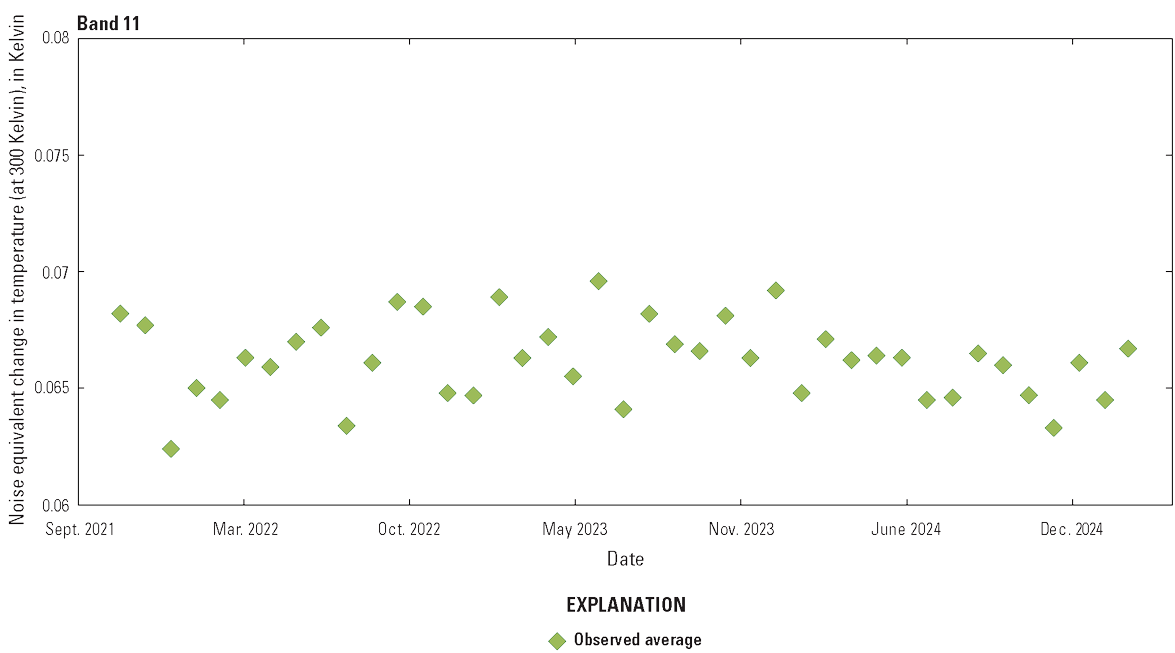 The Thermal Infrared Sensor band 11 lifetime noise performance is greater than required
                        levels.