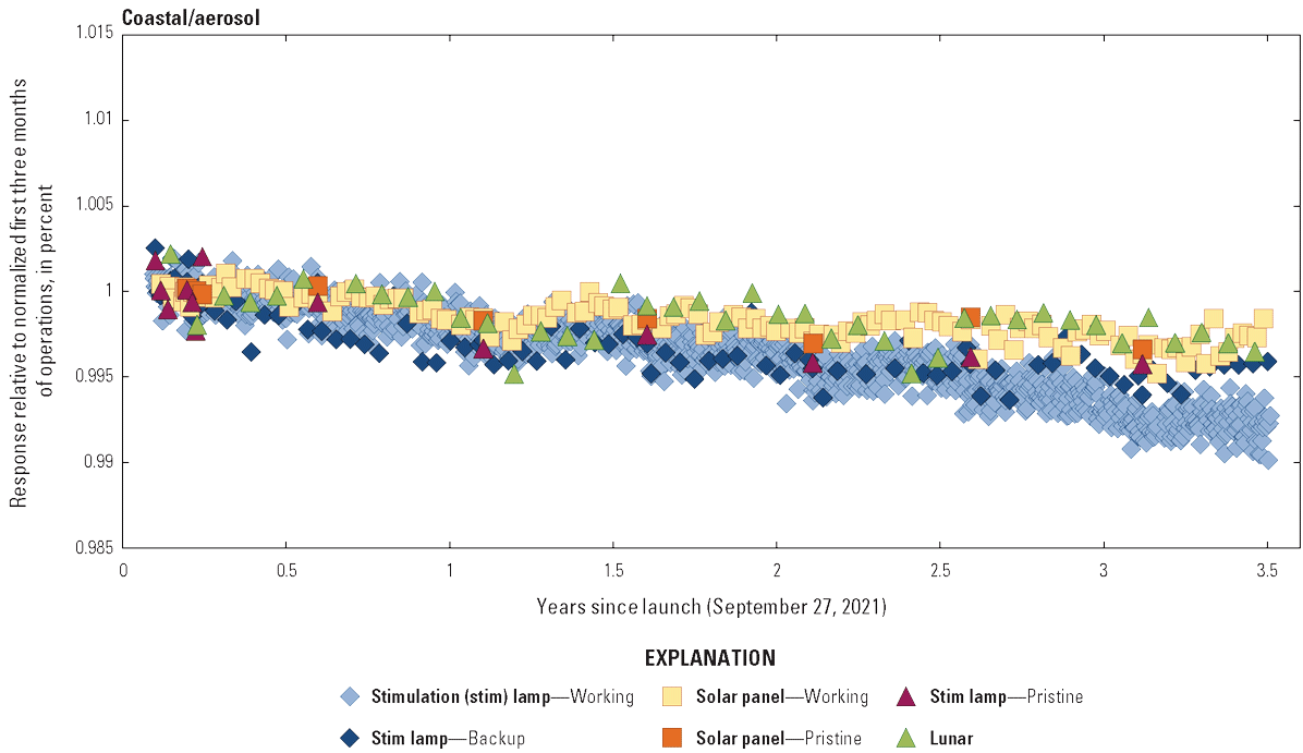 The Operational Land Imager coastal/aerosol band lifetime radiometric responses are
                        stable.