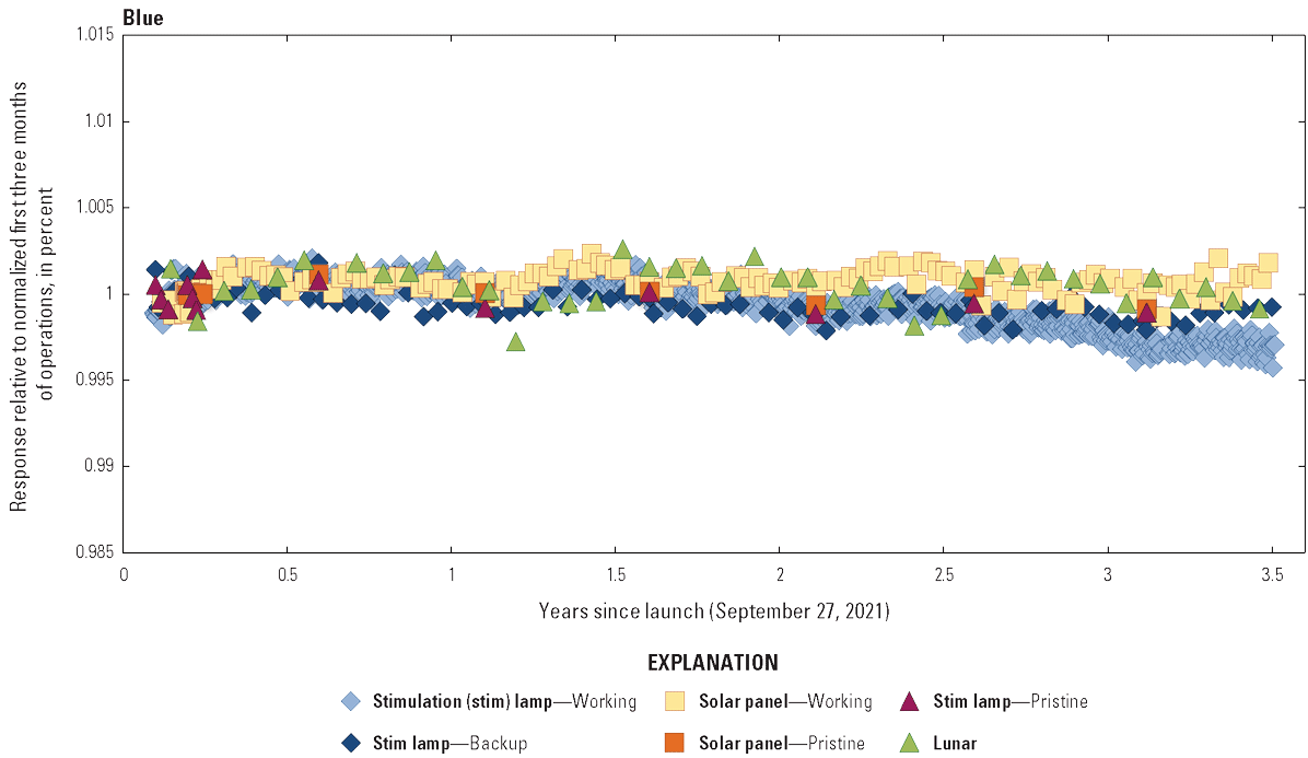 The Operational Land Imager blue band lifetime radiometric responses are stable.