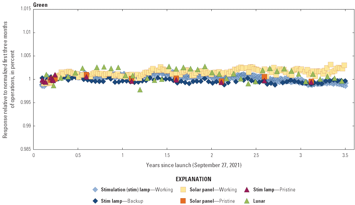 The Operational Land Imager green band lifetime radiometric responses are stable.