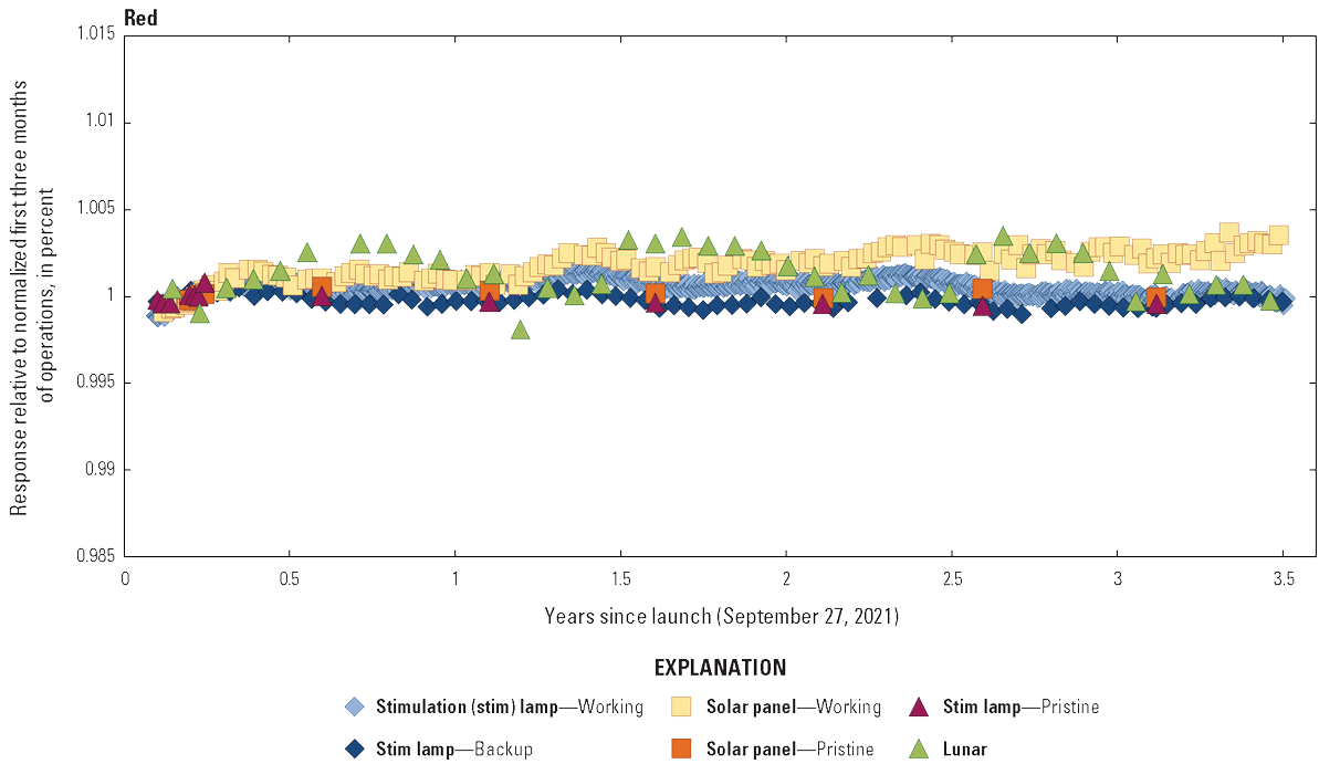 The Operational Land Imager red band lifetime radiometric responses are stable.