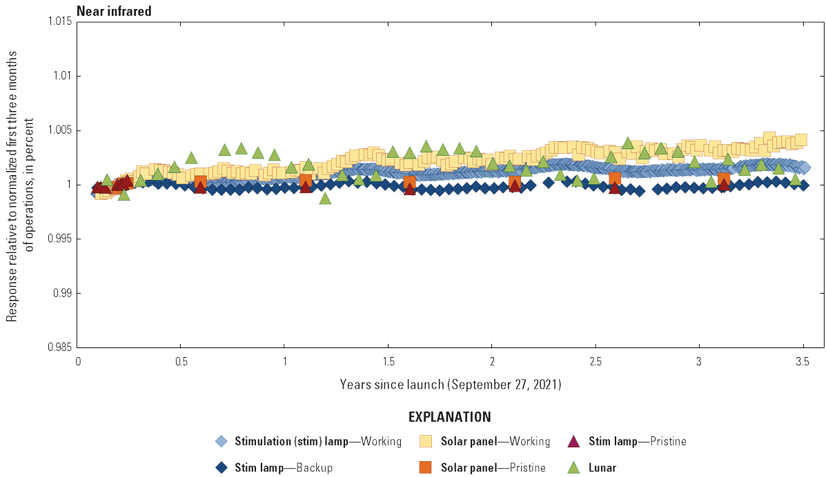 The Operational Land Imager near infrared band lifetime radiometric responses are
                        stable.