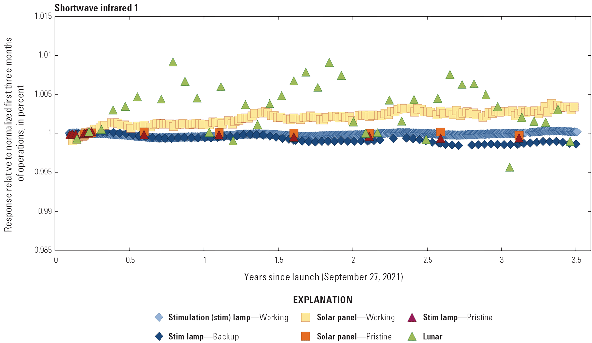 The Operational Land Imager shortwave infrared 1 band lifetime radiometric responses
                        are stable.