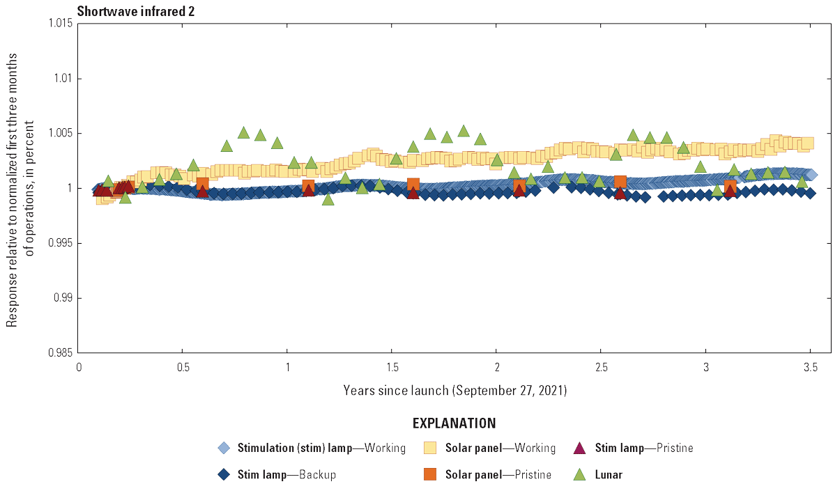 The Operational Land Imager shortwave infrared 2 band lifetime radiometric responses
                        are stable.