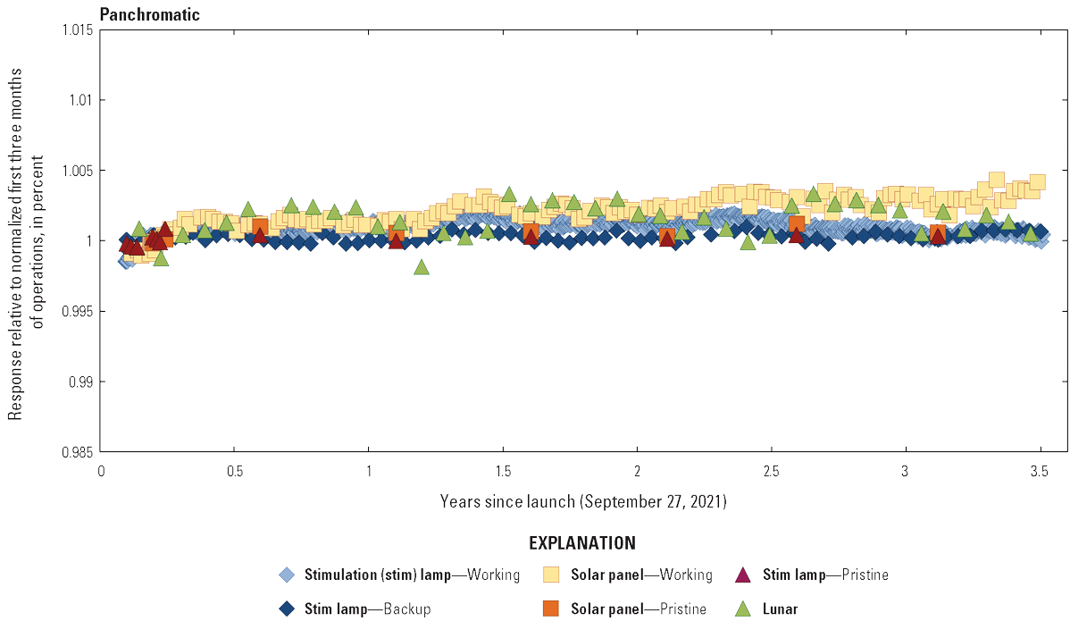 The Operational Land Imager panchromatic band lifetime radiometric responses are stable.