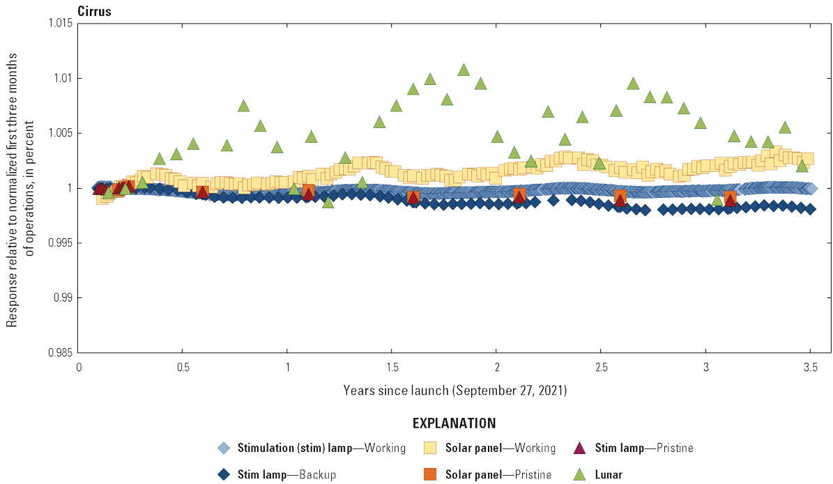The Operational Land Imager cirrus band lifetime radiometric responses are stable.