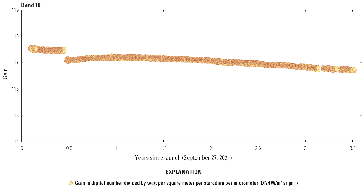 The Thermal Infrared Sensor band 10 radiometric response is stable.