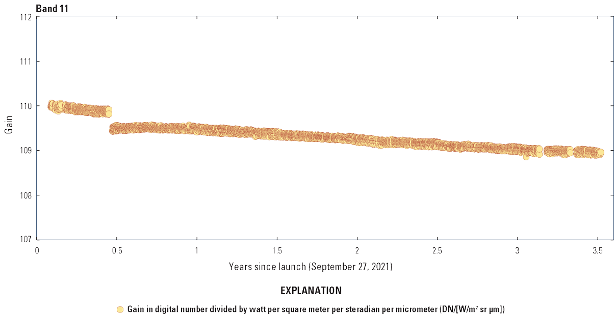 The Thermal Infrared Sensor band 11 radiometric response is stable.