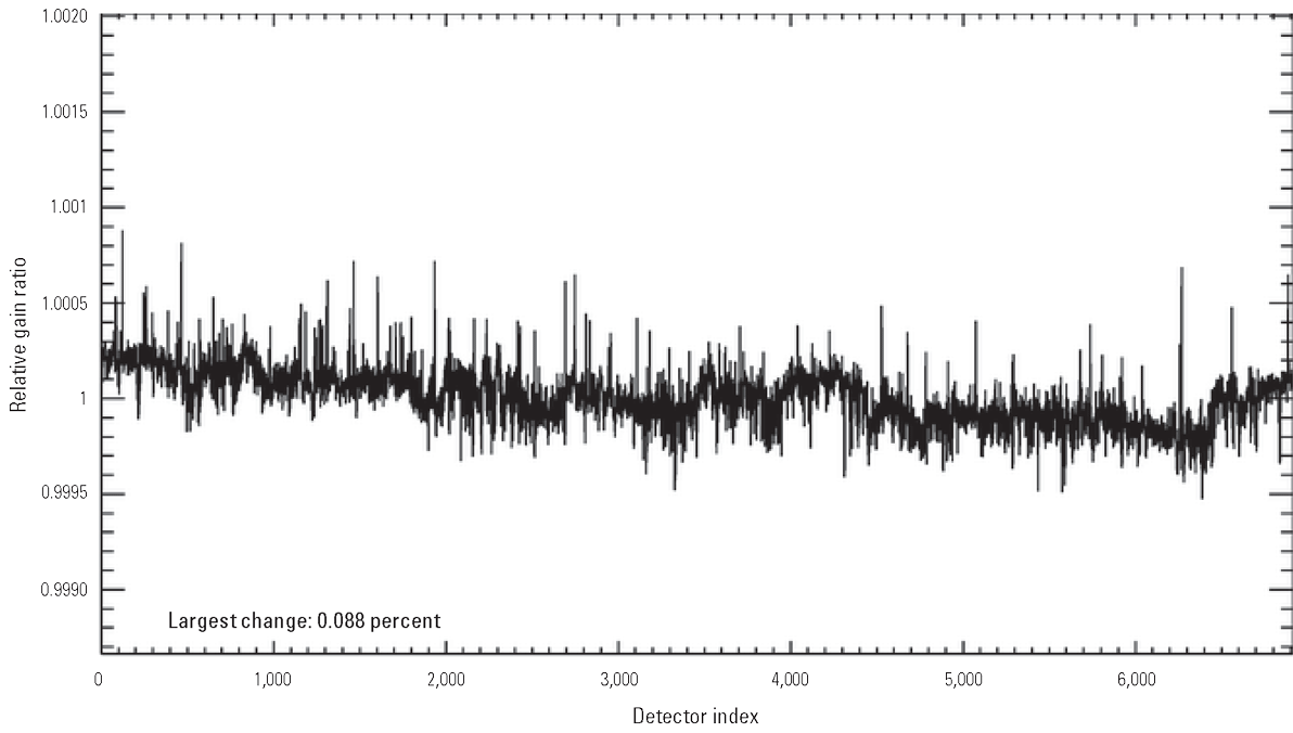 The Operational Land Imager coastal/aerosol band per-detector change in relative gains
                        between quarter 4, 2024, and quarter 1, 2025.