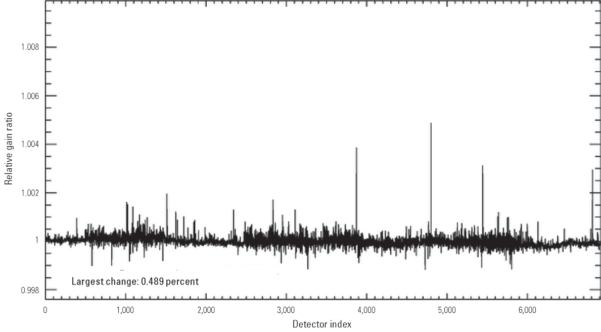 The Operational Land Imager shortwave infrared 1 band per-detector change in relative
                        gains between quarter 4, 2024, and quarter 1, 2025.