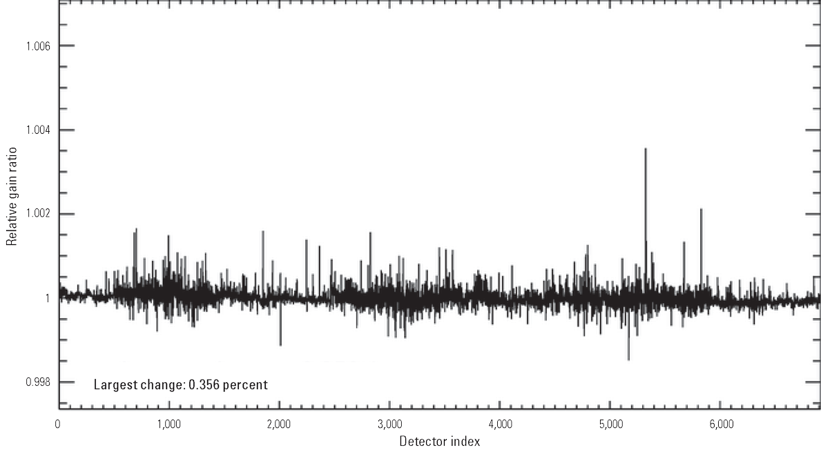 The Operational Land Imager shortwave infrared 2 band per-detector change in relative
                        gains between quarter 4, 2024, and quarter 1, 2025.