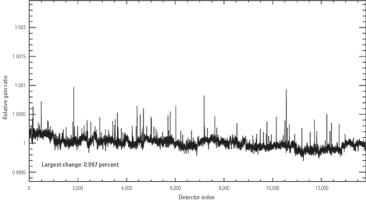 The Operational Land Imager panchromatic band per-detector change in relative gains
                        between quarter 4, 2024, and quarter 1, 2025.