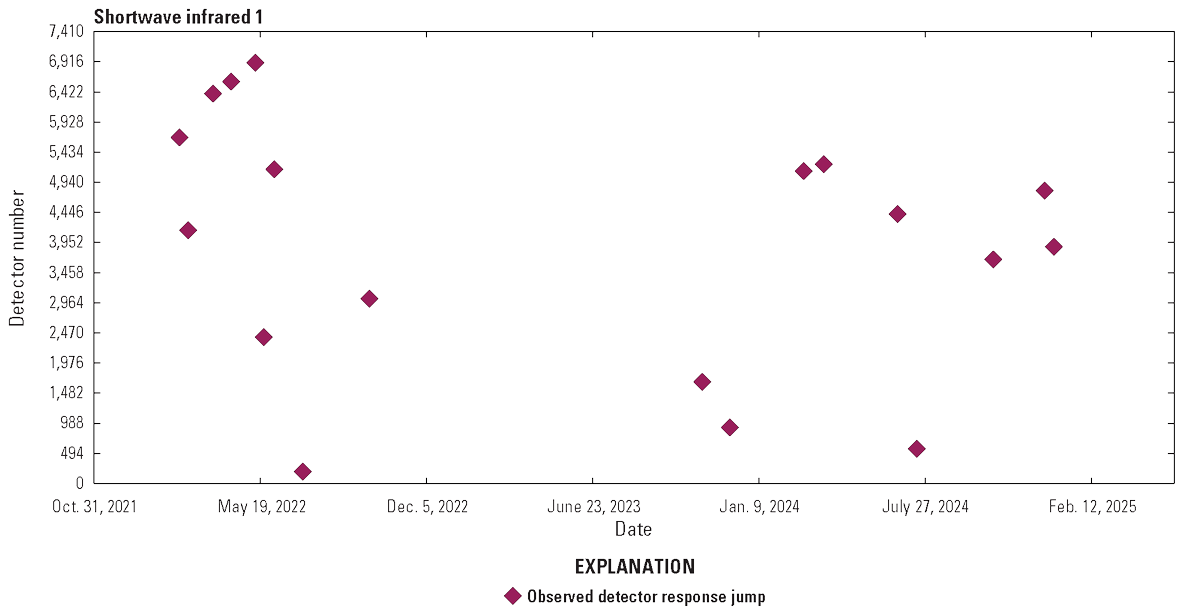 The Operational Land Imager shortwave infrared 1 lifetime jumps in detector responsivity.