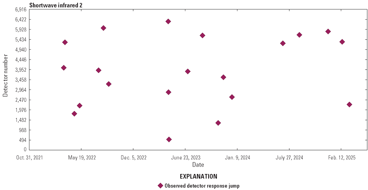 The Operational Land Imager shortwave infrared 2 lifetime jumps in detector responsivity.