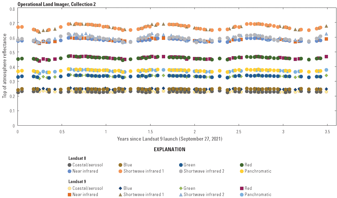 The Operational Land Imager top of atmosphere reflectance cross-correlation between
                        Landsat 9 and Landsat 8 over the Libya 4 pseudoinvariant calibration site.