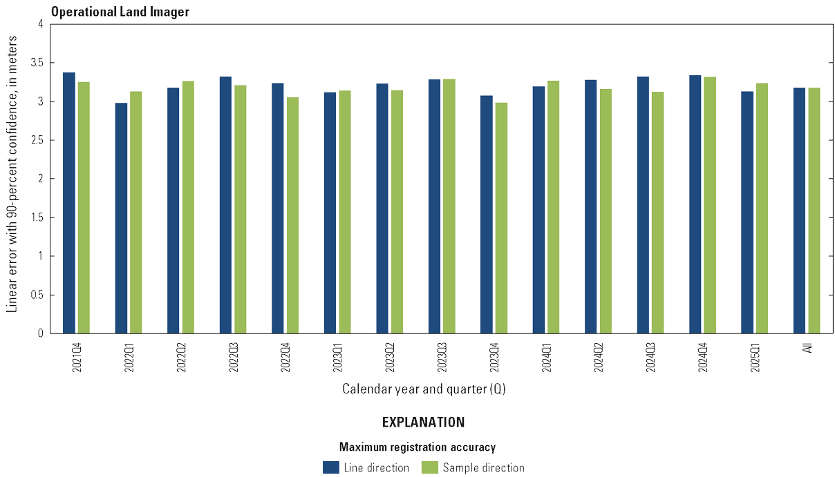 The Operational Land Imager lifetime band registration accuracy by quarter excluding
                        the cirrus band.