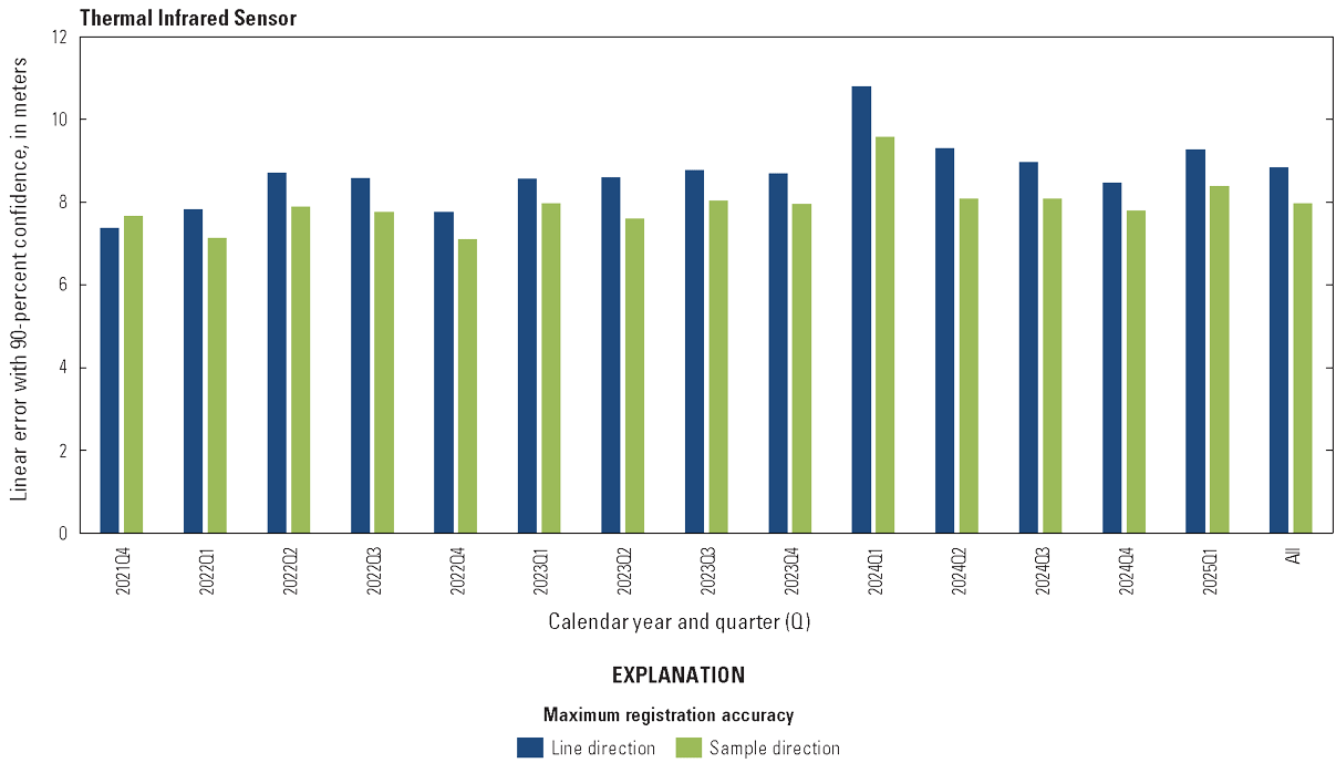 The Thermal Infrared Sensor lifetime band registration accuracy by quarter for both
                        Thermal Infrared Sensor bands.