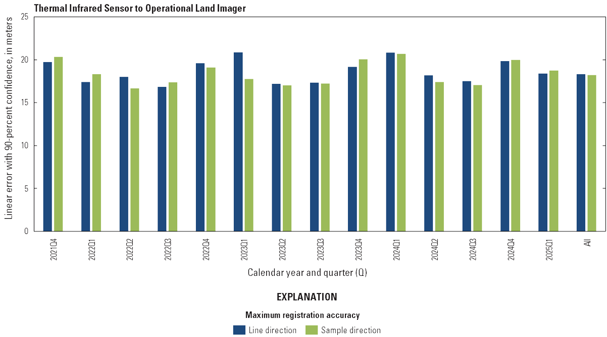 The Thermal Infrared Sensor to Operational Land Imager lifetime band registration
                        accuracy by quarter excluding the cirrus band.